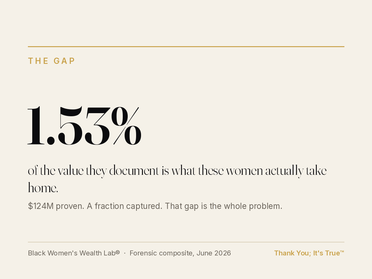 The Gap. 1.53% of the value they document is what these women actually take home. $124M proven. A fraction captured. That gap is the whole problem. Black Women&rsquo;s Wealth Lab&reg;, forensic composite, June 2026.